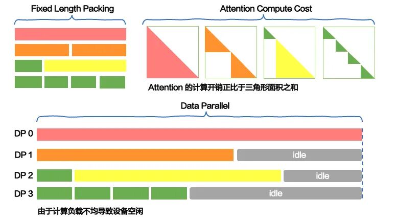 Attention compute-cost differences cause DP load imbalance under fixed-length packing