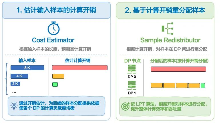 LoongForge DP load balancing consists of Cost Estimator and Sample Redistributor stages