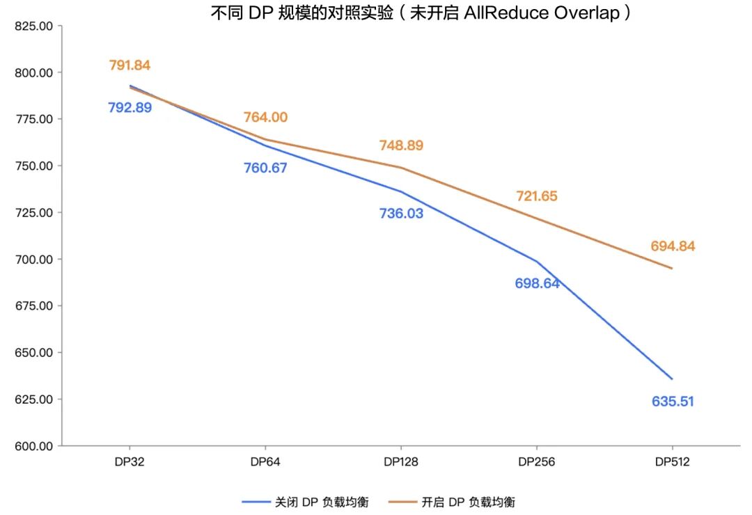 TGS comparison before and after enabling DP load balancing at different DP scales