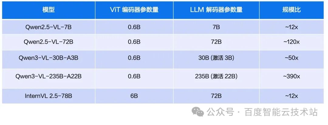 Parameter-scale comparison between ViT encoders and LLM decoders in multimodal models
