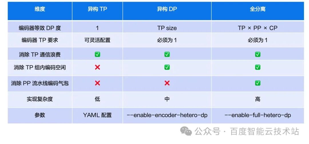 Comparison of heterogeneous TP, heterogeneous DP, and full separation
