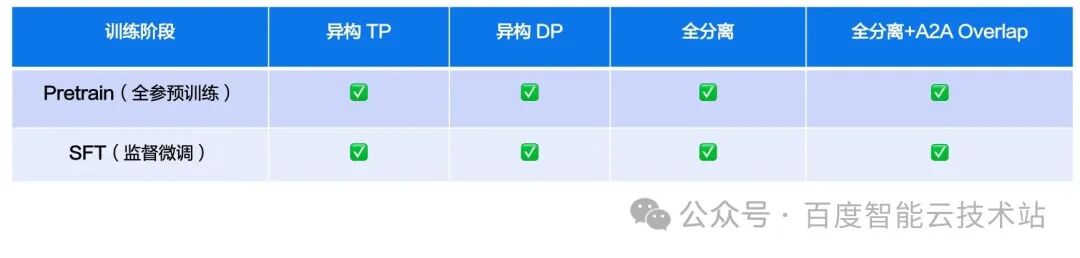 Compatibility between training phases and heterogeneous parallelism modes