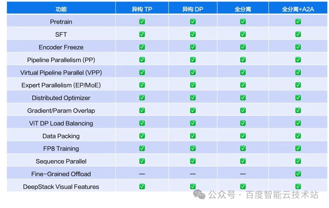 Full compatibility matrix for heterogeneous parallelism modes