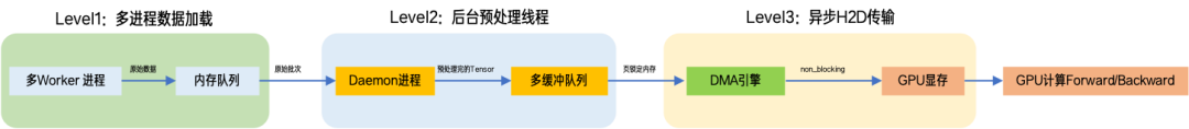 Optimized full data pipeline