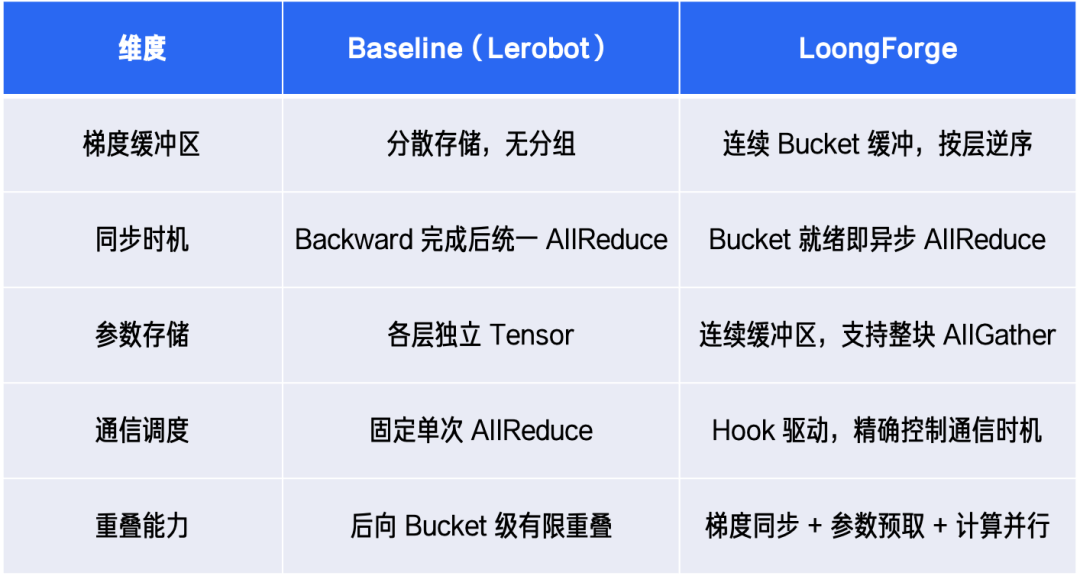 Baseline vs. LoongForge core optimization features