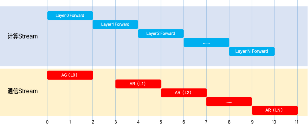 Per-layer parameter prefetch in forward