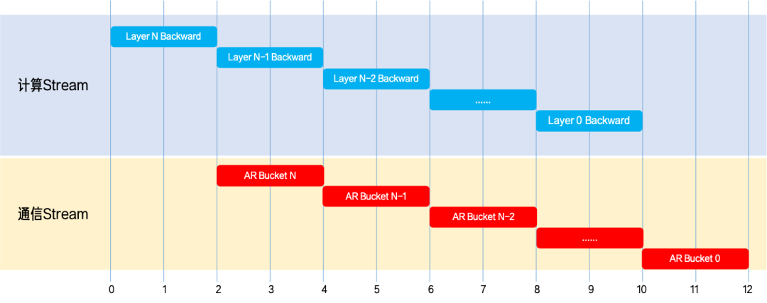 Bucket-granularity communication-computation overlap