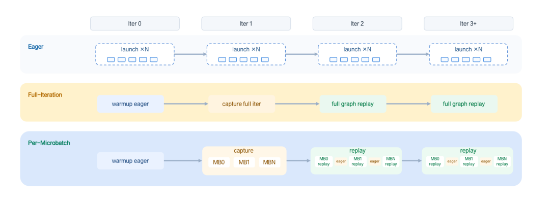 CUDA Graph execution modes: Eager vs. Full-Iteration vs. Per-Microbatch