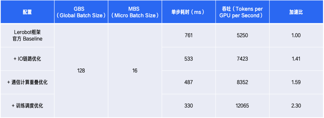 GR00T N1.6 performance comparison across optimization stages