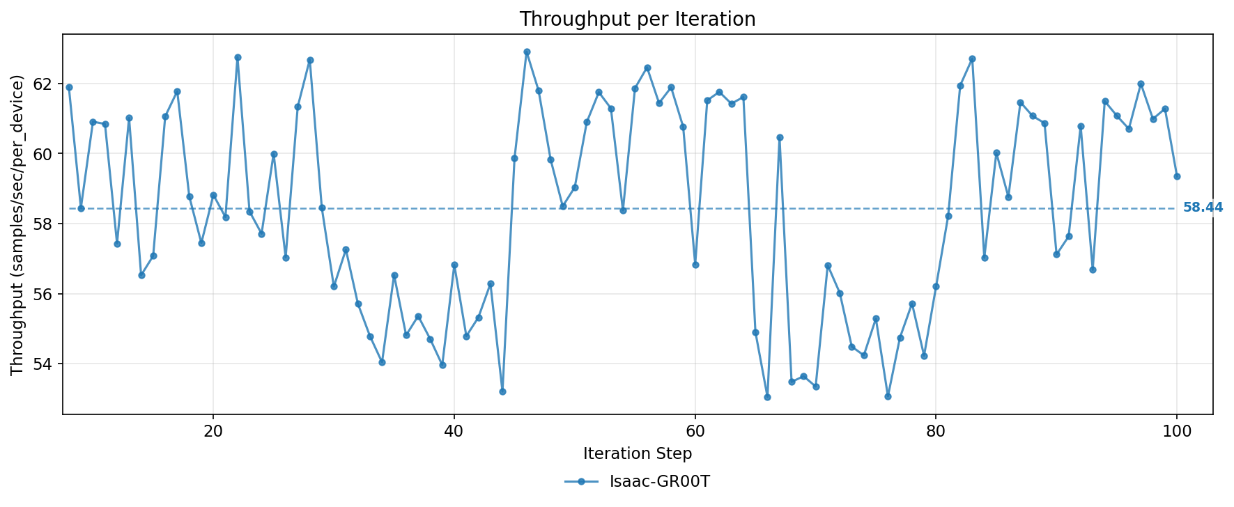 Per-step throughput of the Isaac-GR00T community DDP implementation over the first 100 steps, jittering between roughly 53 and 63 samples/s/device