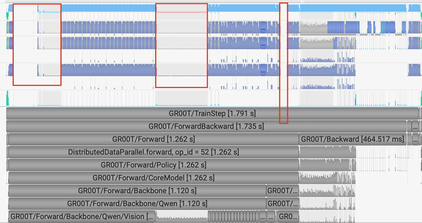 Nsight Systems timeline: the Forward phase of one TrainStep has several GPU idle gaps