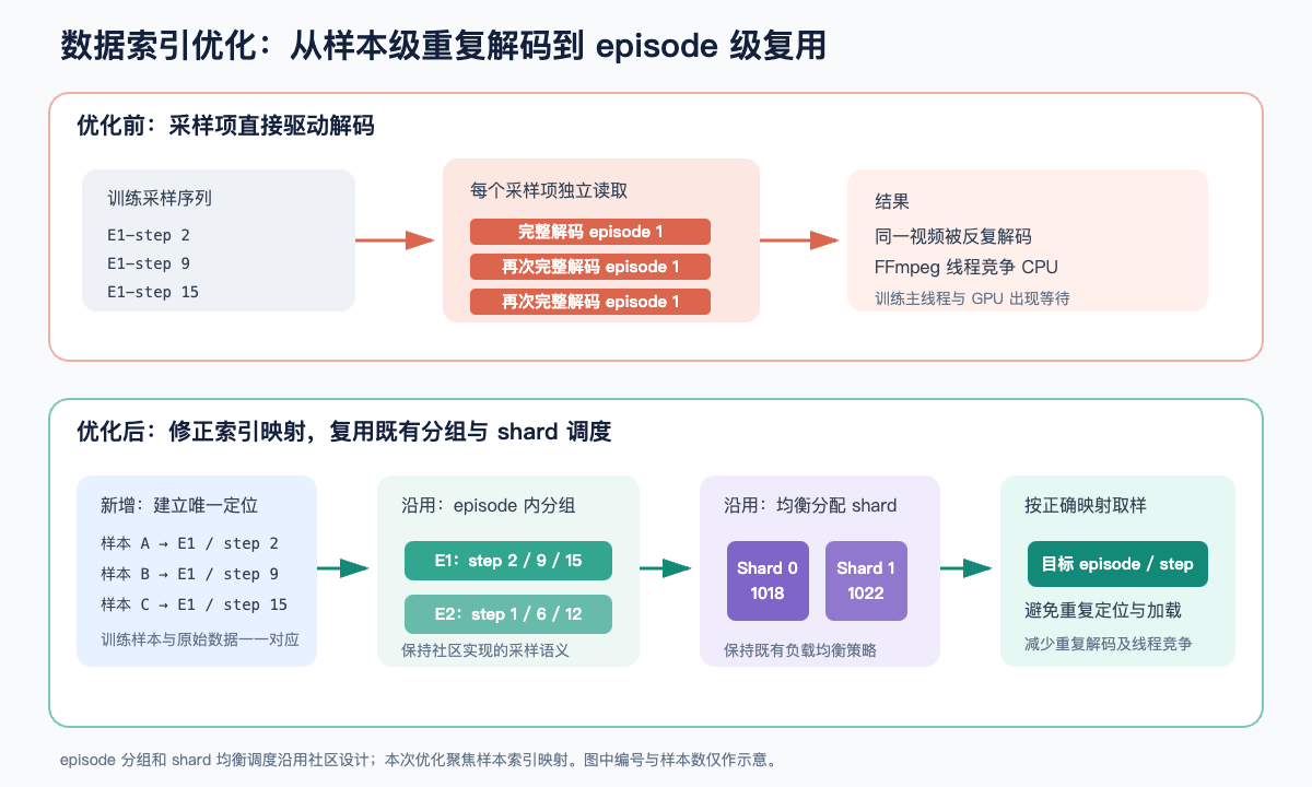 Data index optimization before and after: before, the same episode is fully decoded repeatedly; after, every sample gets a unique episode/step locator