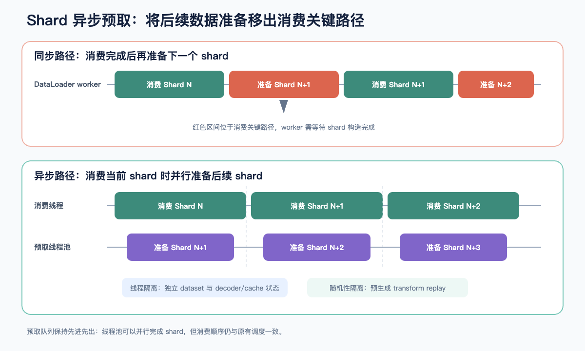 Async shard prefetch: in the synchronous path, consuming and preparing are serial; in the async path, a prefetch thread pool prepares upcoming shards in parallel