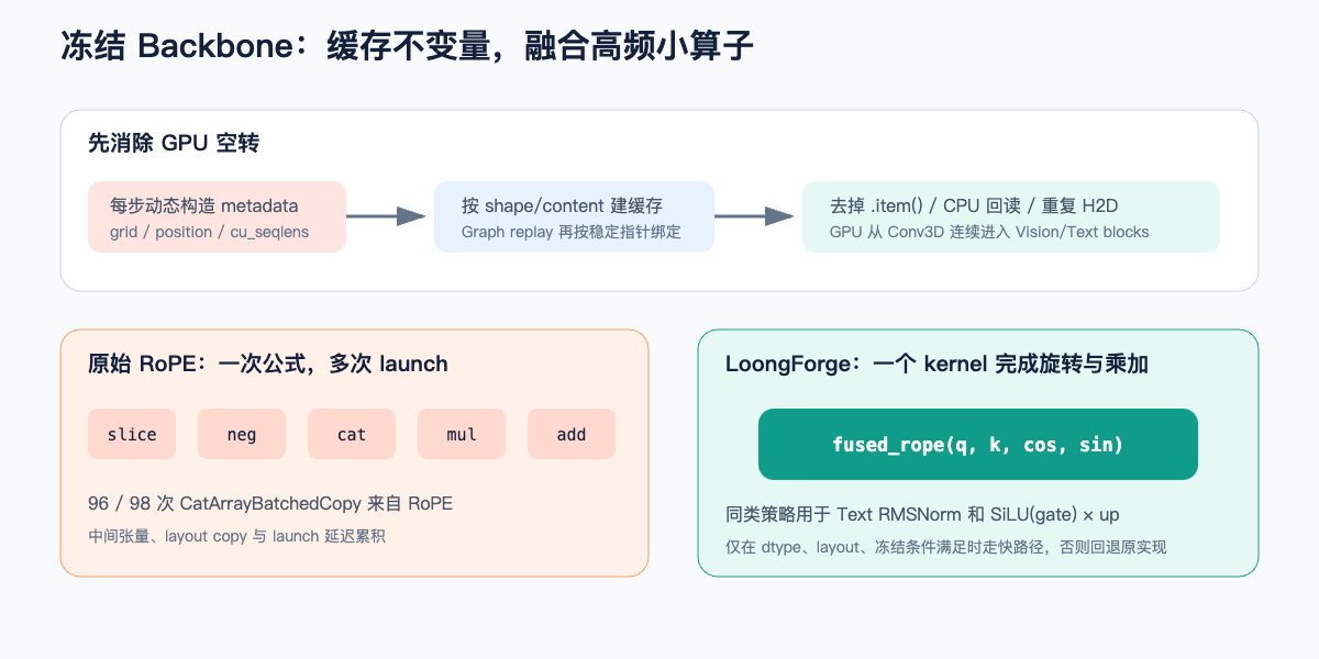 Overview of frozen-Backbone optimizations: cache invariants to remove GPU stalls, and fuse high-frequency small ops such as RoPE into single kernels