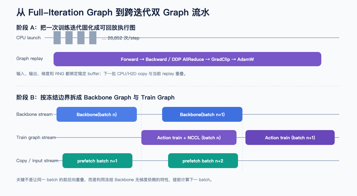 From Full-Iteration Graph to a cross-iteration dual-Graph pipeline: stage A freezes a whole training iteration into a replayable graph; stage B splits it at the frozen boundary into a Backbone Graph and a Train Graph