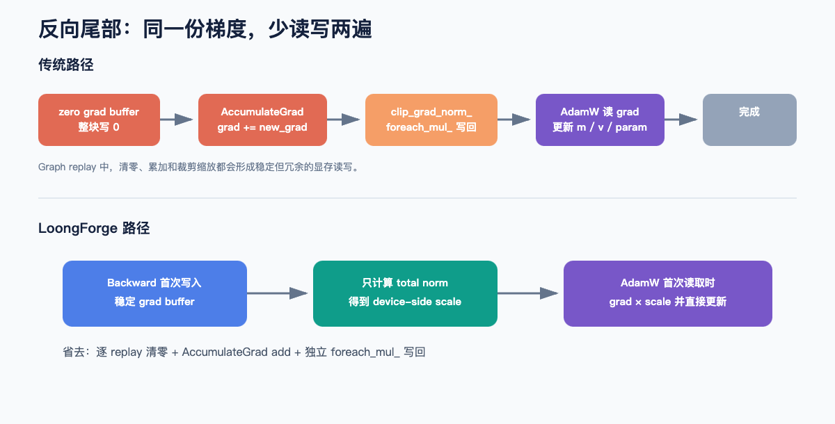 Gradient memory-access optimization at the tail of backward: the traditional path zeroes, accumulates with AccumulateGrad, and writes back clipped gradients; the LoongForge path writes directly into a stable grad buffer and AdamW applies the scale on first read and updates