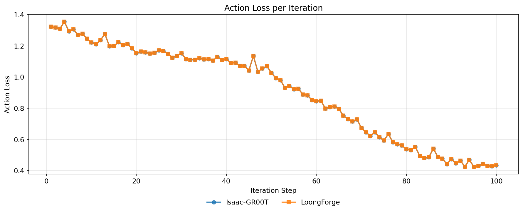 Action Loss over the first 100 steps: Isaac-GR00T and LoongForge curves overlap exactly