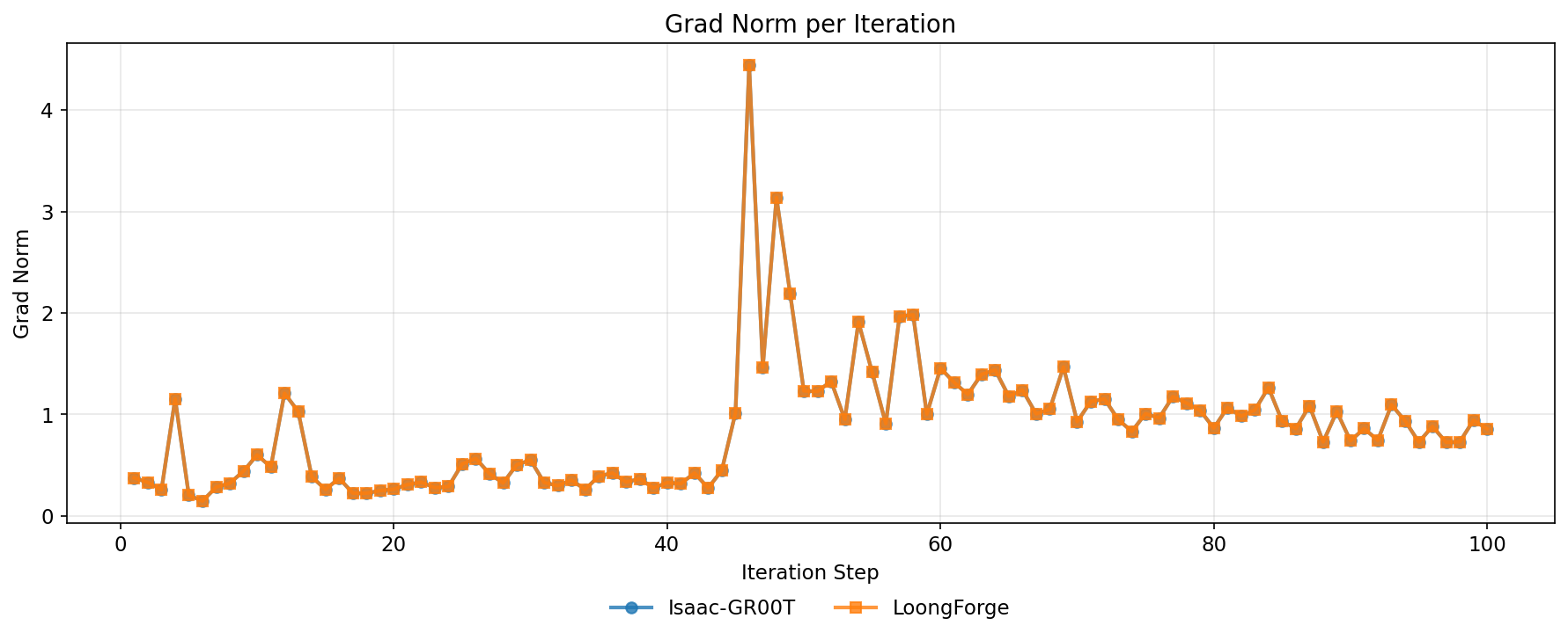 Grad Norm over the first 100 steps: Isaac-GR00T and LoongForge curves overlap exactly