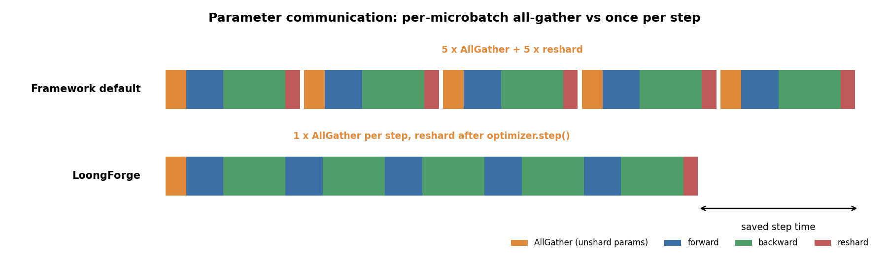 Parameter communication comparison: the framework default does an AllGather and a reshard for every microbatch (5 AllGathers + 5 reshards); LoongForge does a single AllGather per step and reshards after optimizer.step(), saving a stretch of step time
