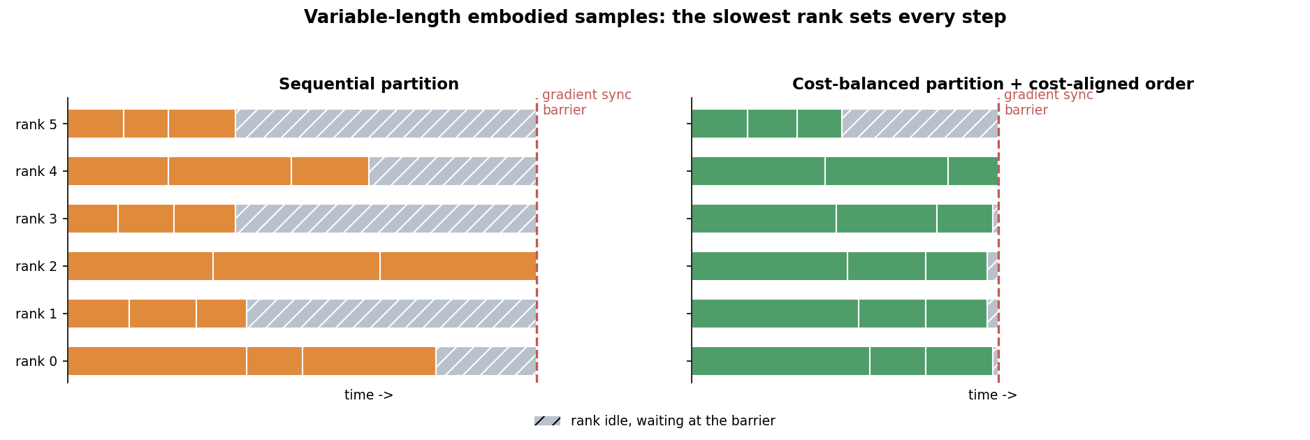 Variable-length embodied samples: with a sequential partition the ranks carry very different loads and most wait a long time at the gradient-sync barrier; with a cost-balanced partition and a cost-aligned order, all ranks reach the barrier at almost the same time