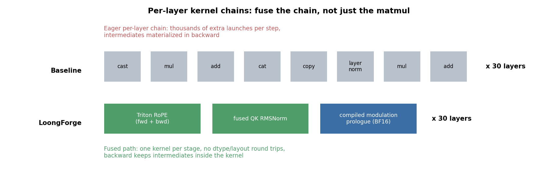Per-layer kernel-chain comparison: in the baseline each layer is a chain of small kernels (cast, mul, add, cat, copy, layer norm, mul, add) across 30 layers; in LoongForge each layer has just three stages: Triton RoPE (forward + backward), fused QK RMSNorm, and a compiled modulation prologue (BF16)