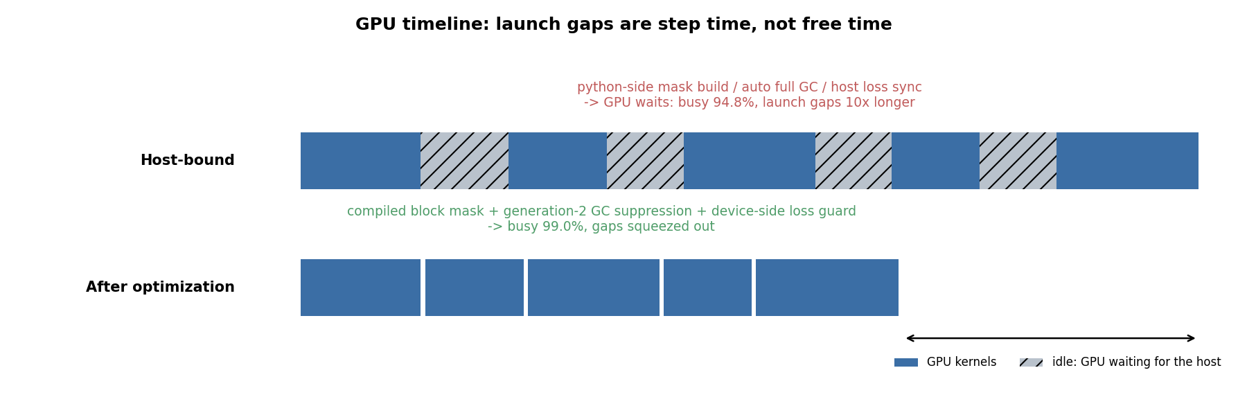 GPU timeline comparison: when host-bound, Python-side mask construction, automatic full GC, and loss synchronization leave the GPU waiting intermittently, with GPU busy at 94.8% and launch gaps about 10x longer; after optimization, a compiled block mask, suppressed generation-2 GC, and device-side loss handling bring GPU busy to 99.0% and squeeze out the gaps