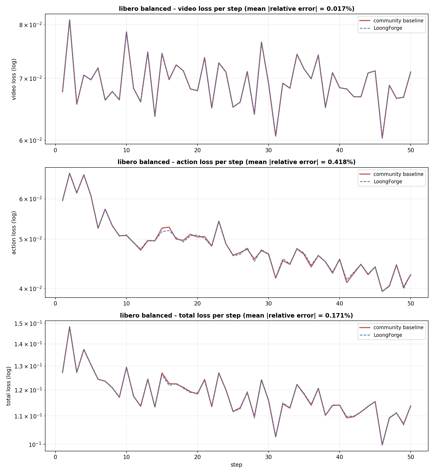 Training loss over the first 50 LIBERO steps: the community baseline and LoongForge curves for video loss, action loss, and total loss nearly coincide, with mean relative errors of 0.017%, 0.418%, and 0.171%