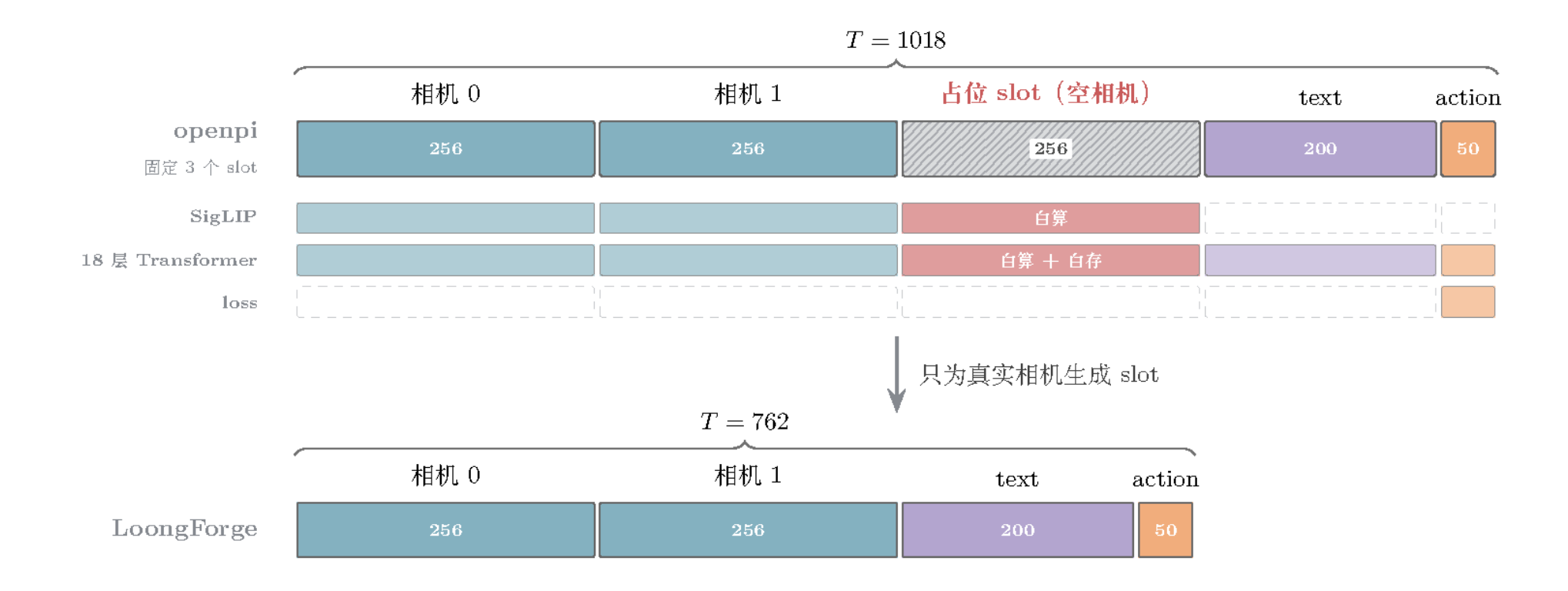 Sequence layout: openpi with three fixed camera slots (T=1018) versus LoongForge with real cameras only (T=762)