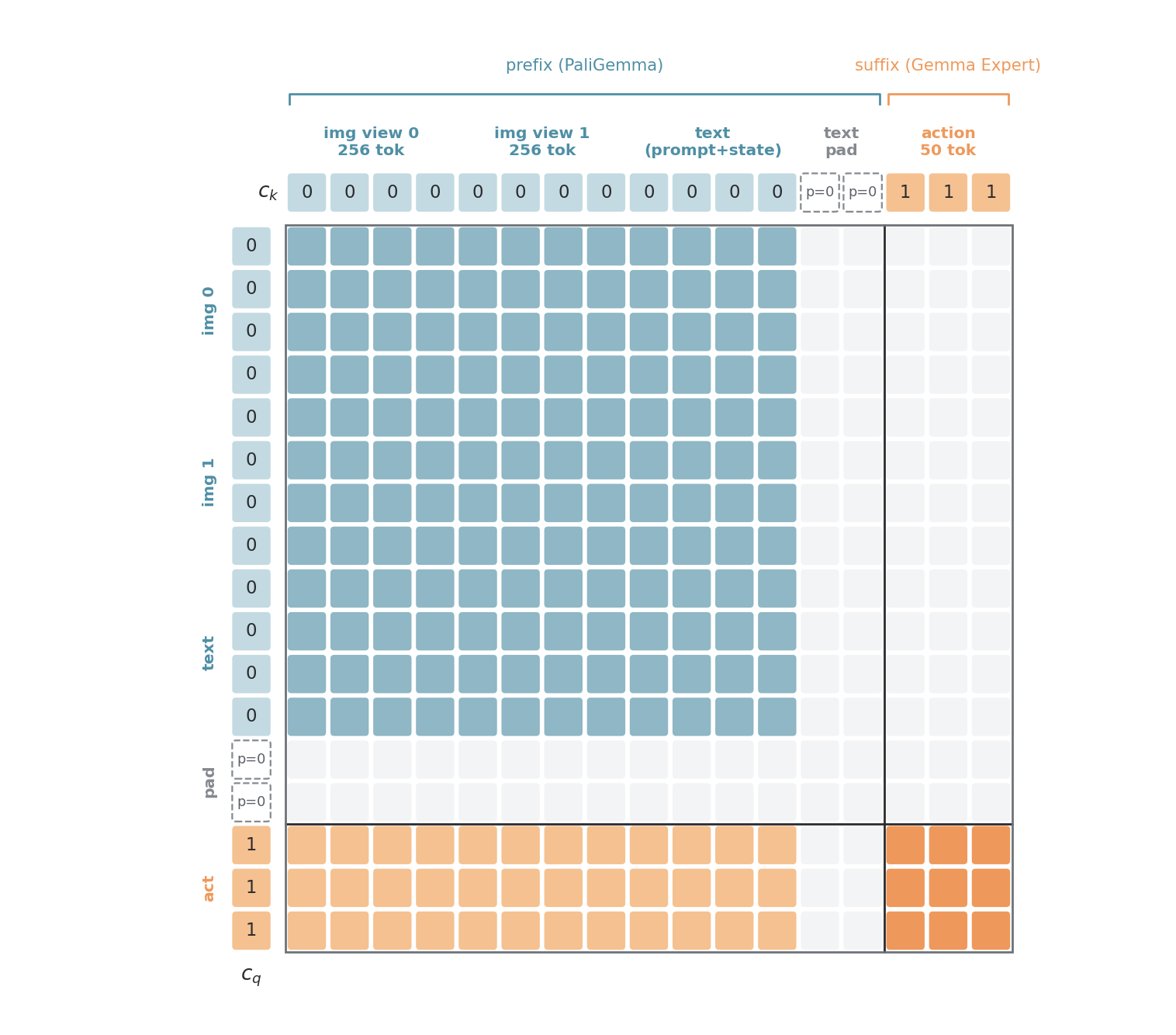 Pi0.5 attention mask: bidirectional inside the prefix, actions see all valid prefix tokens, padding fully masked