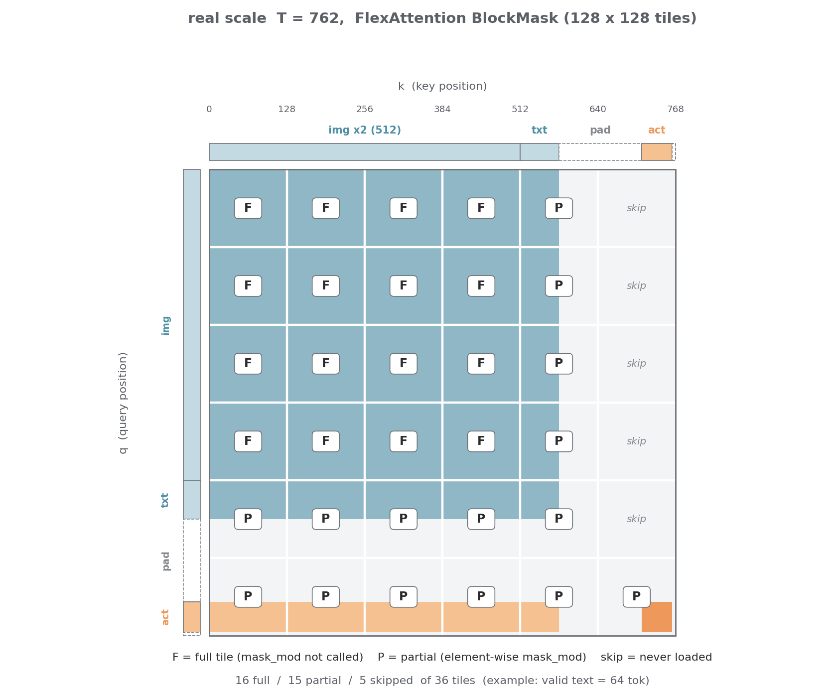 FlexAttention BlockMask at T=762 with 128x128 tiles: full, partial and skipped