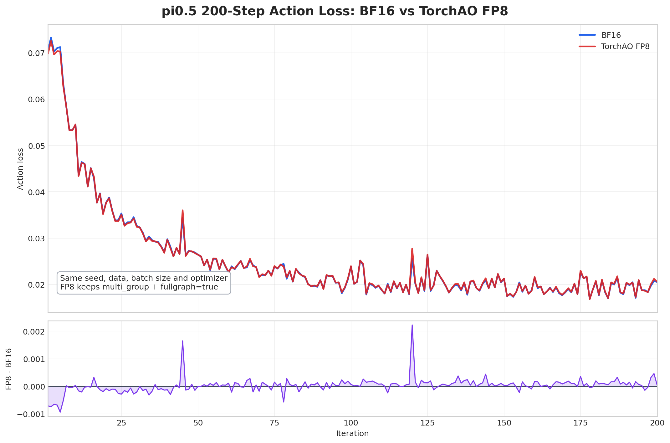 pi0.5 200-step action loss: BF16 and TorchAO FP8 curves nearly overlap