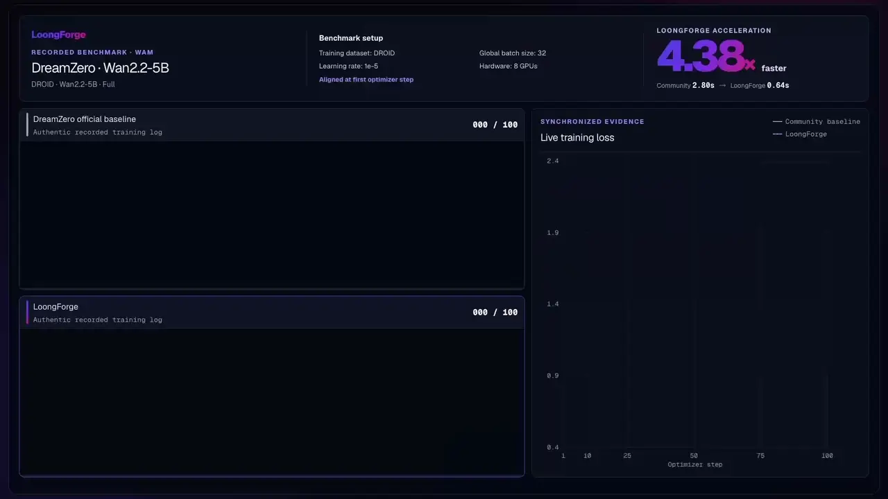 DreamZero training run compared side by side: LoongForge against the baseline